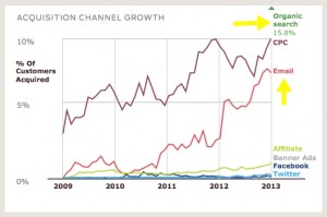 acquisition channel growth
